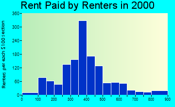 Cedar Grove rent paid by renters graph