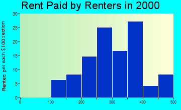 Center Hill rent paid by renters graph