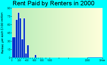 Century rent paid by renters graph