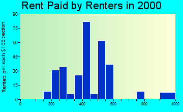 Cinco Bayou rent paid by renters graph