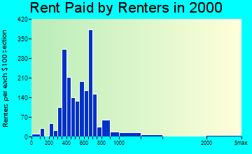 Citrus Ridge rent paid by renters graph
