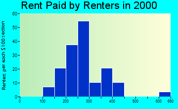 Oak Grove rent paid by renters graph