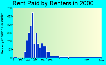 Cocoa Beach rent paid by renters graph