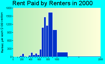 Coconut Creek rent paid by renters graph