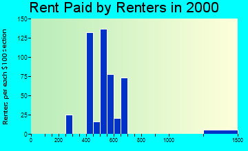 Cortez rent paid by renters graph