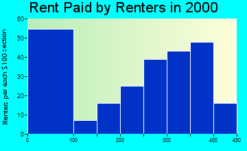 Cottondale rent paid by renters graph