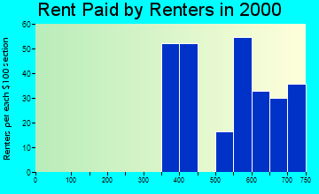 Davenport rent paid by renters graph