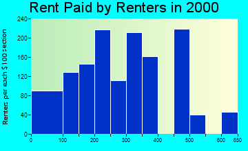 De Funiak Springs rent paid by renters graph