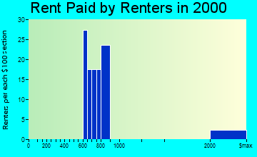 Duck Key rent paid by renters graph