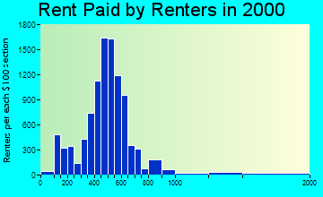 Dunedin rent paid by renters graph