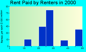 East Williston rent paid by renters graph