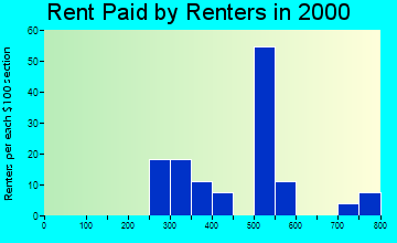 Everglades rent paid by renters graph
