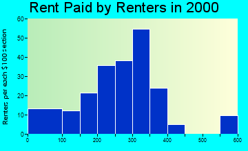 Fanning Springs rent paid by renters graph