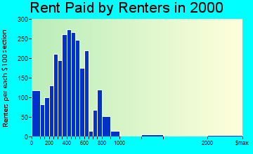 Florida City rent paid by renters graph