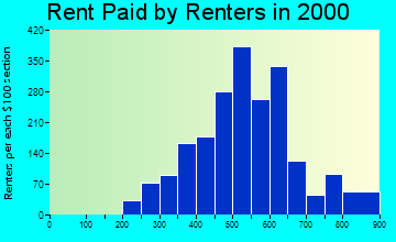 Florida Ridge rent paid by renters graph
