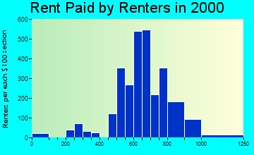 Forest City rent paid by renters graph