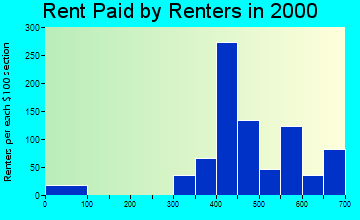 Fort Myers Shores rent paid by renters graph