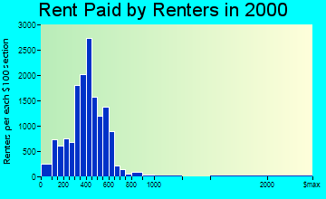 Fort Pierce rent paid by renters graph