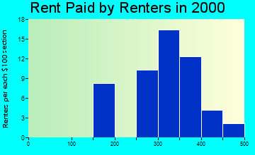 Fort White rent paid by renters graph