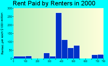 Franklin Park rent paid by renters graph