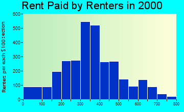 Oxford rent paid by renters graph