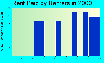 Glencoe rent paid by renters graph