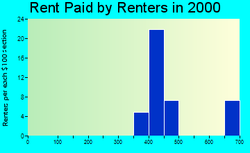 Glen Ridge rent paid by renters graph