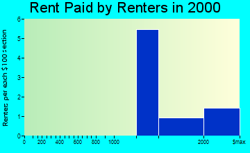 Golden Beach rent paid by renters graph