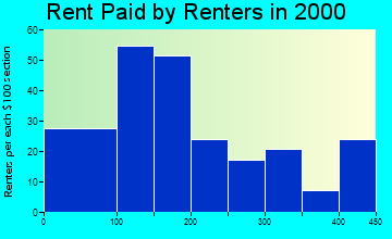Greenville rent paid by renters graph