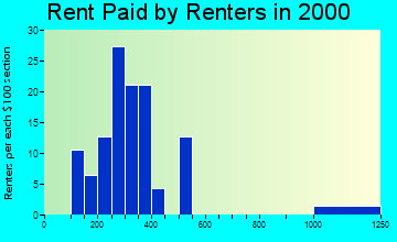 Greenwood rent paid by renters graph