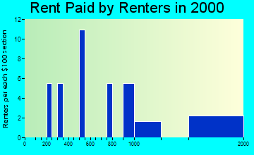 Gulf Stream rent paid by renters graph