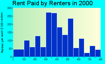 Pell City rent paid by renters graph