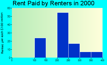 Hampton rent paid by renters graph