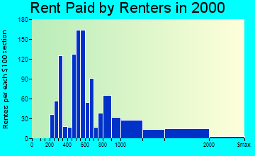 Hamptons at Boca Raton rent paid by renters graph
