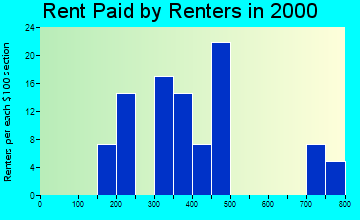 Hastings rent paid by renters graph