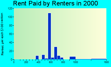 Haverhill rent paid by renters graph