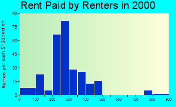 Hawthorne rent paid by renters graph