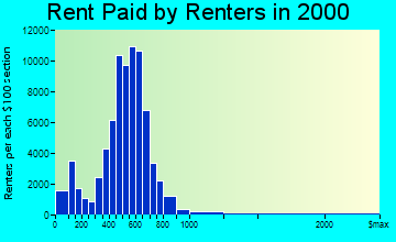 Hialeah rent paid by renters graph