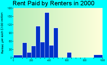 Highland City rent paid by renters graph