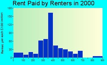 High Springs rent paid by renters graph