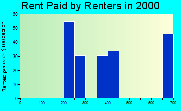 Hiland Park rent paid by renters graph