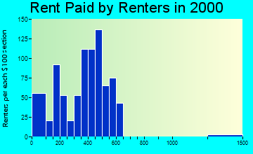 Hilliard rent paid by renters graph