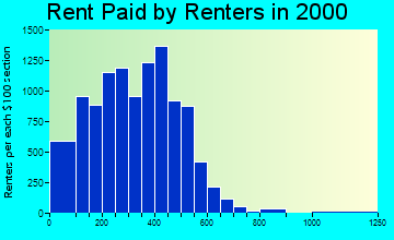 Phenix City rent paid by renters graph