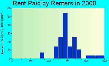 Howey-in-the-Hills rent paid by renters graph