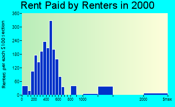 Hudson rent paid by renters graph