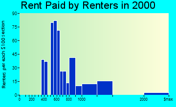 Indialantic rent paid by renters graph
