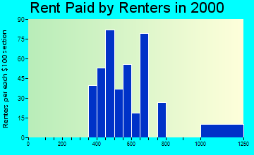 Indian River Estates rent paid by renters graph