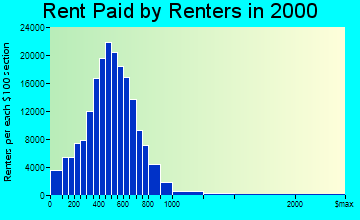 Jacksonville rent paid by renters graph