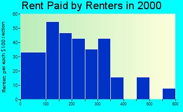 Jennings rent paid by renters graph