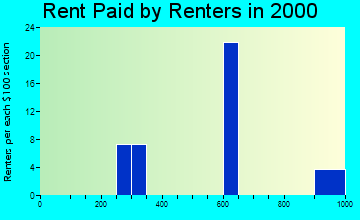 Jupiter Island rent paid by renters graph